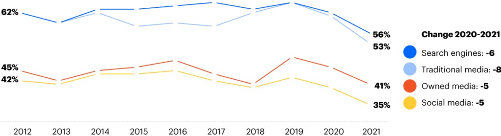 Trust In All Information at Record Lows